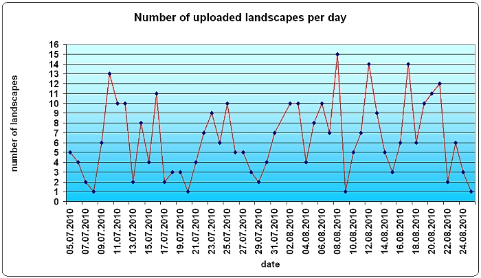 YoWindow - Number of uploaded landscapes per day.jpg