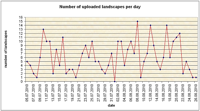 YoWindow - Number of uploaded landscapes per day.jpg