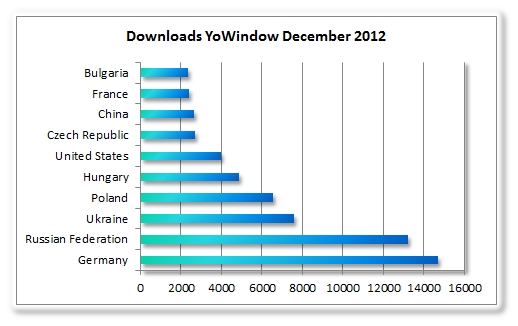 YoWindow - downloads december 2012.jpg